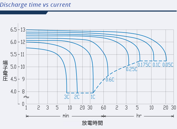 PNC 確率放電特性